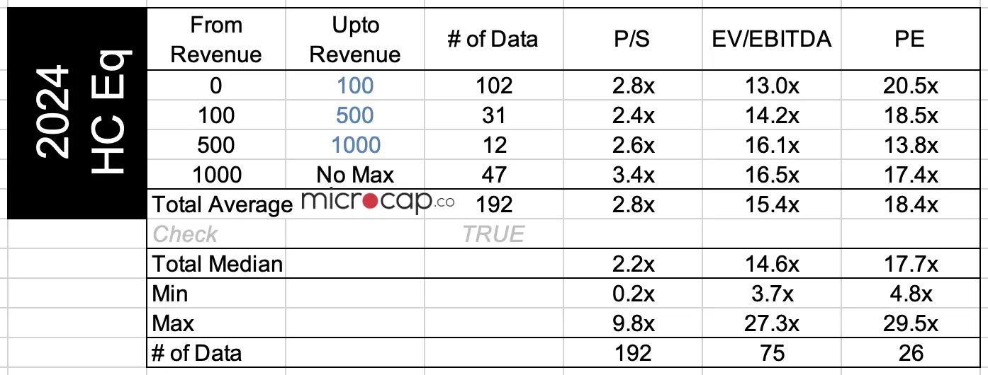 healthcare equipment valuation multiples 2024