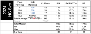 healthcare service providers valuation 2024