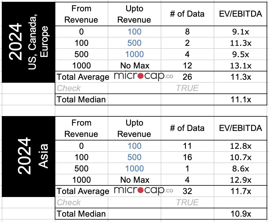 hotel ebitda multiples by region 2024