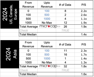 hotel revenue multiples by region 2024