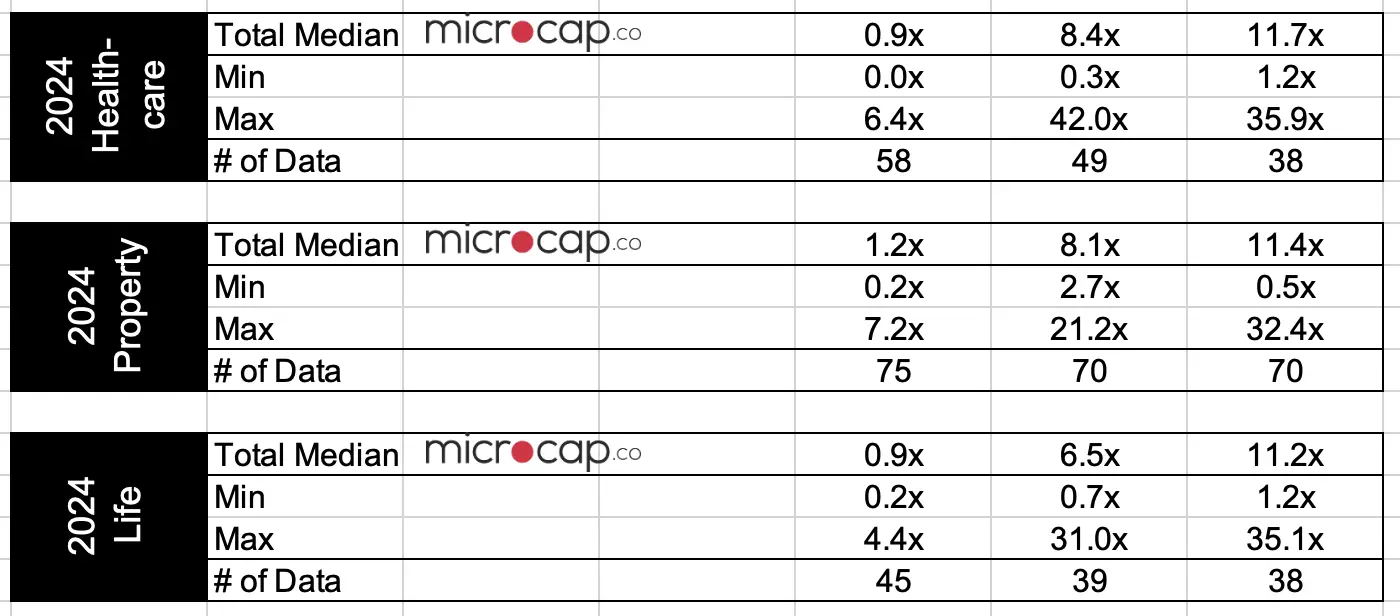insurance companies breakdown valuation multiples 2024