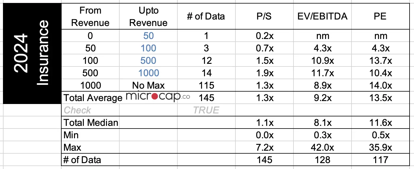 insurance companies valuation multiples 2024