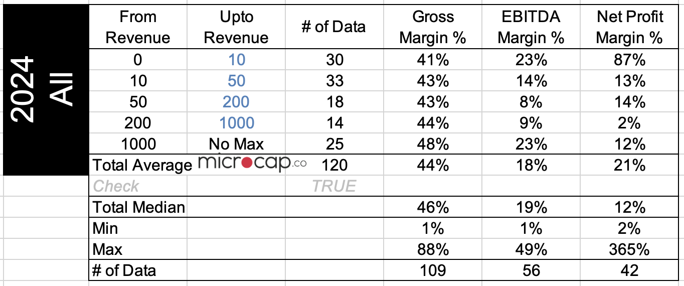 life science company margins 2024