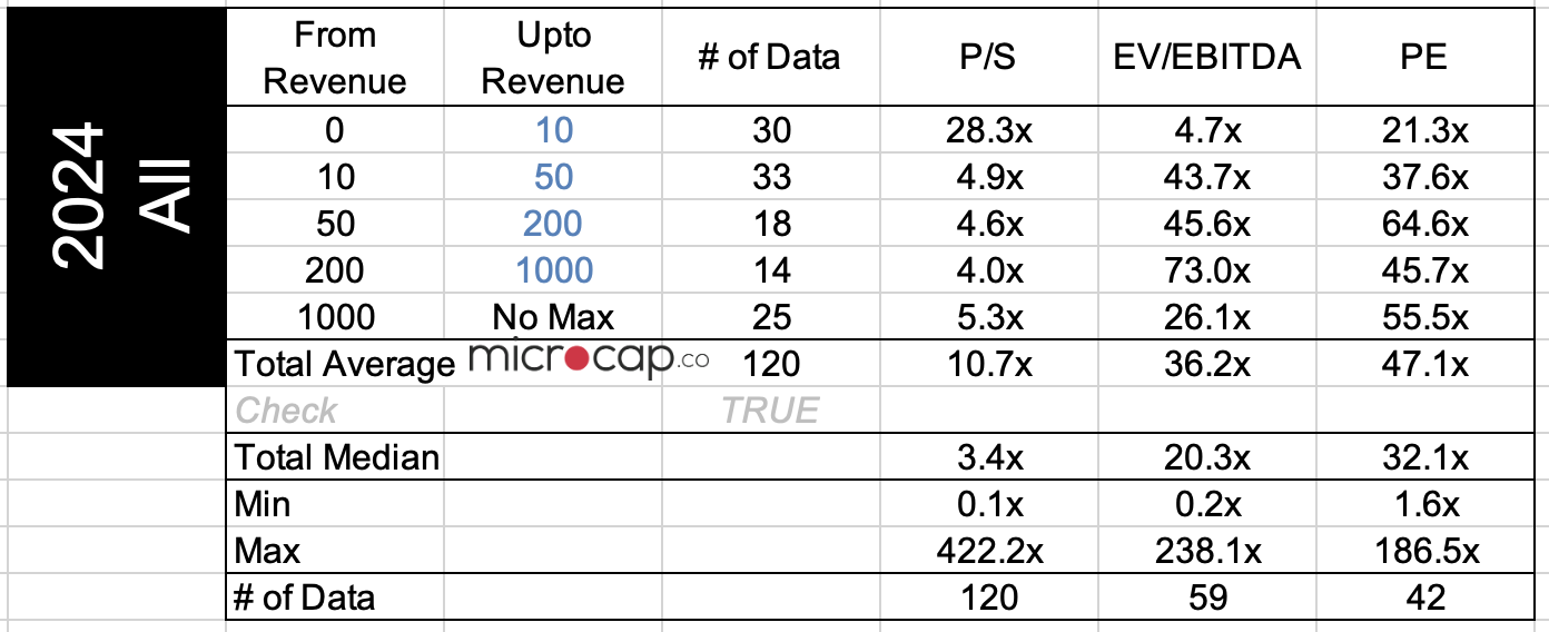 life science company valuation multiple 2024