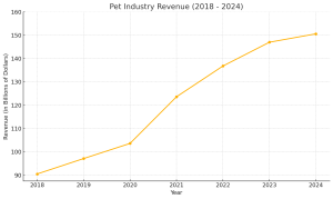 pet industry revenue growth