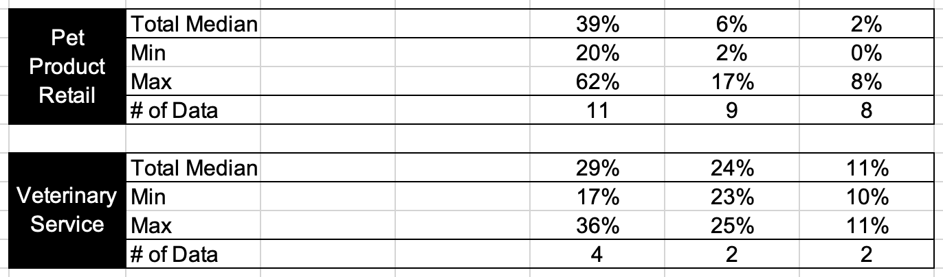 pet segment margins