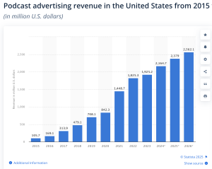 podcast revenue forecast