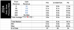 precious metals mining company valuation multiples 2024