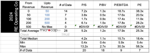 real estate operating companies valuation multiples 2024
