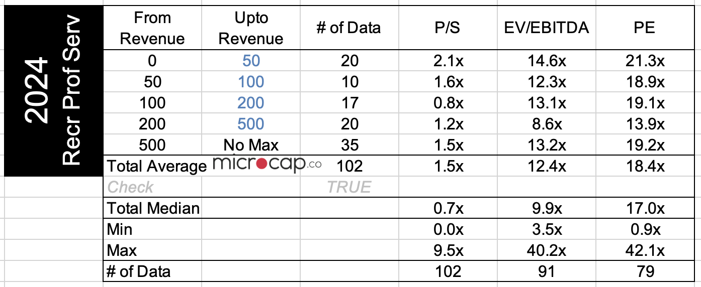 recruiting and staffing firms valuation multiples 2024