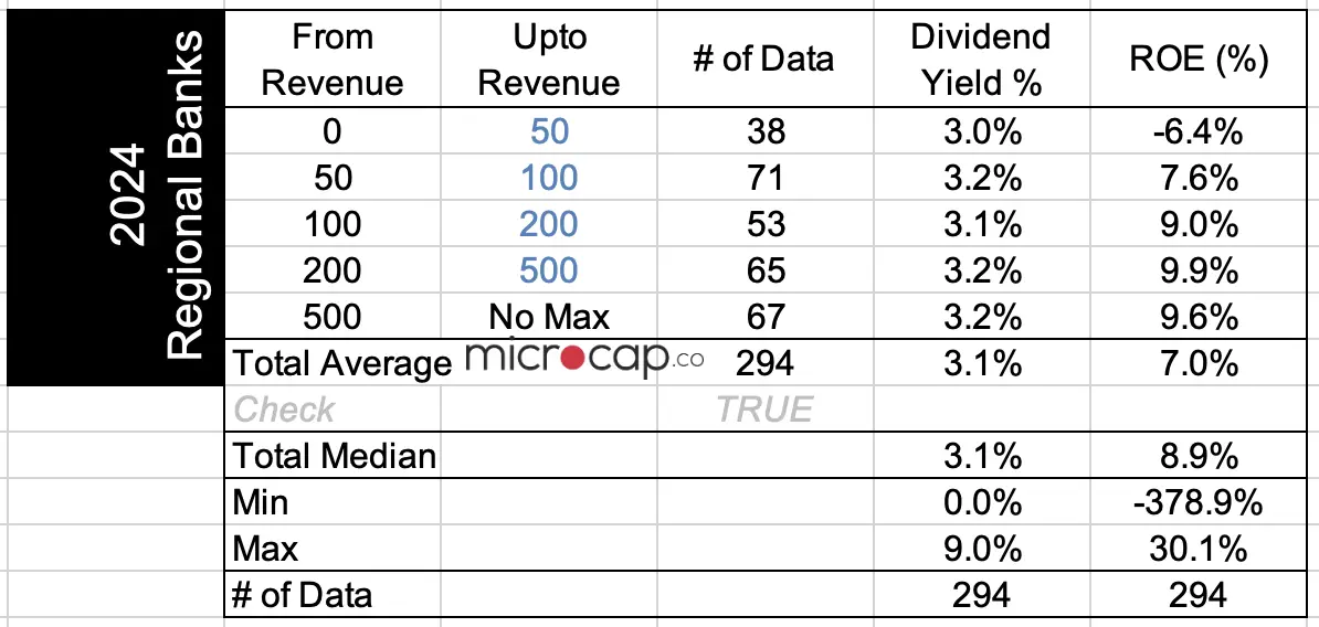 regional bank valuation dividend yield