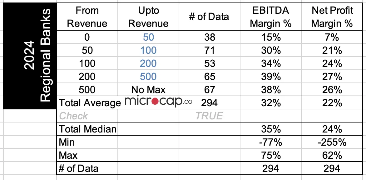 regional bank valuation margins
