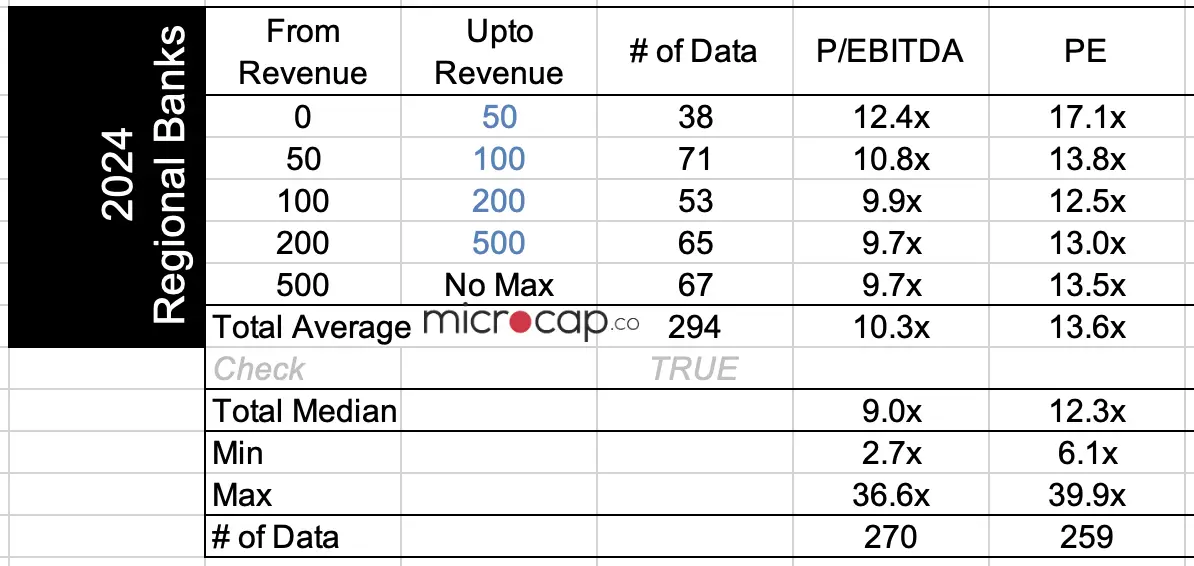 regionsl bank valuation ebitda multiples