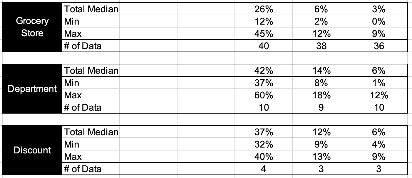 retail stores segment breakdown margins