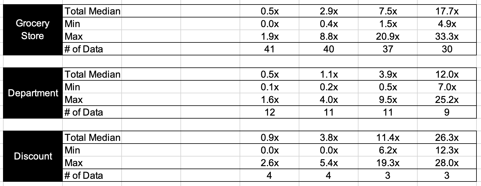 retail stores segment breakdown valuation multiples 2024