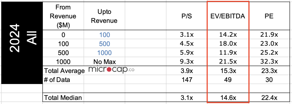SaaS Software Valuation Multiples [2024] | microcap.co