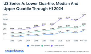 startup funding trend 2024 crunchbase