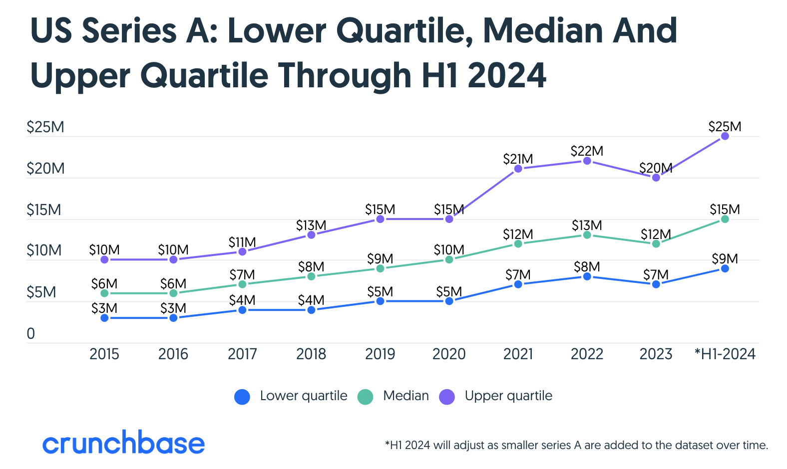 startup funding trend 2024 crunchbase