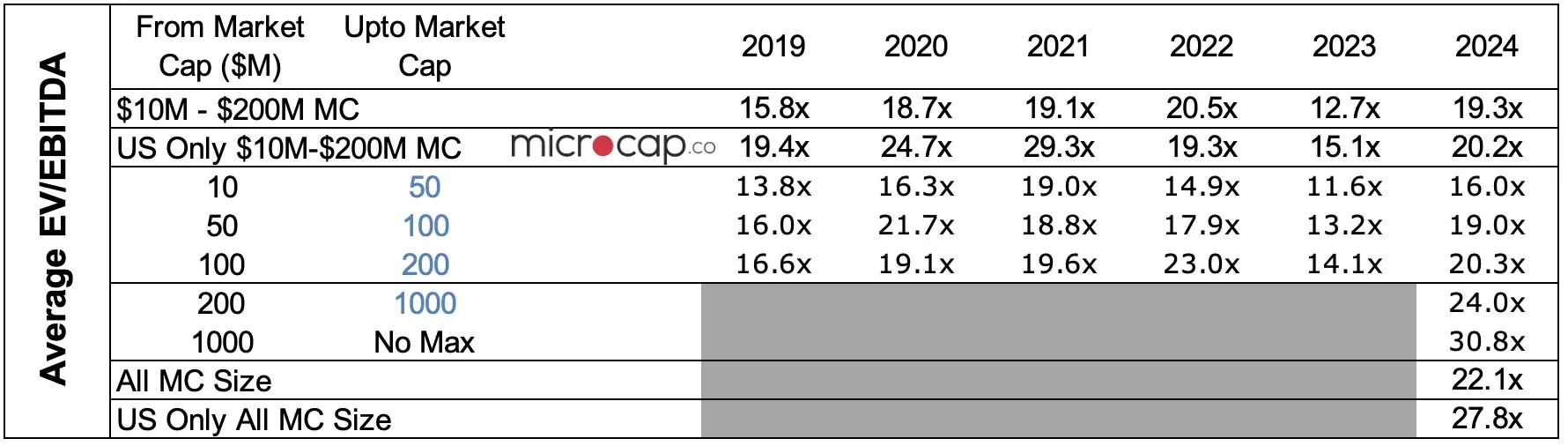 tech software valuation ebitda multiples 2024