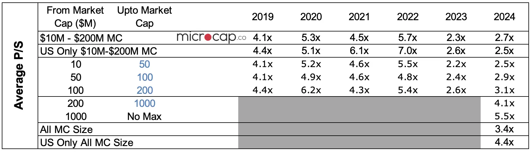 tech software valuation revenue multiples 2024