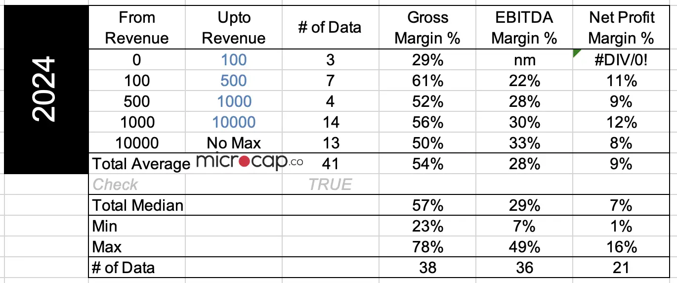 telecom company margins 2024