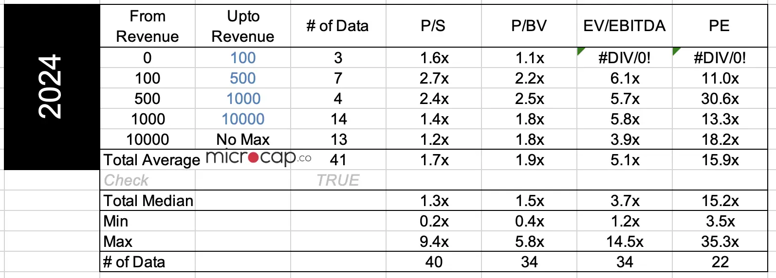 telecom valuation multiples 2024